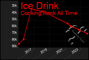 Total Graph of Ice Drink