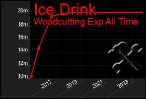 Total Graph of Ice Drink