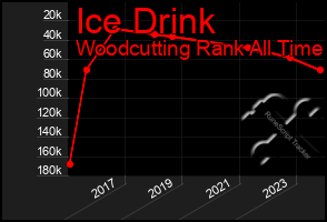 Total Graph of Ice Drink