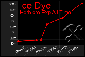 Total Graph of Ice Dye