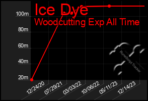 Total Graph of Ice Dye