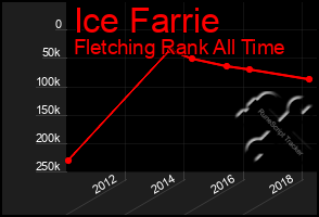 Total Graph of Ice Farrie