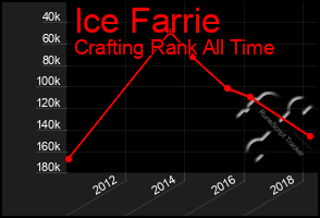 Total Graph of Ice Farrie