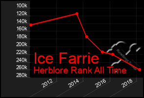 Total Graph of Ice Farrie