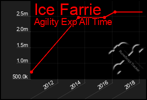 Total Graph of Ice Farrie