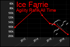Total Graph of Ice Farrie