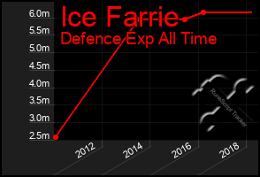 Total Graph of Ice Farrie