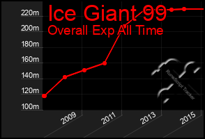 Total Graph of Ice Giant 99