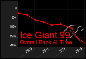 Total Graph of Ice Giant 99