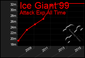 Total Graph of Ice Giant 99