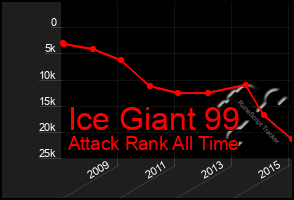 Total Graph of Ice Giant 99