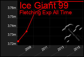 Total Graph of Ice Giant 99