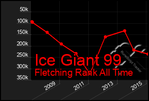 Total Graph of Ice Giant 99