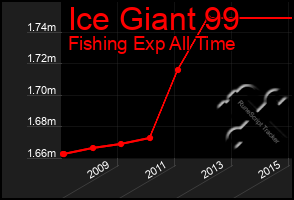 Total Graph of Ice Giant 99