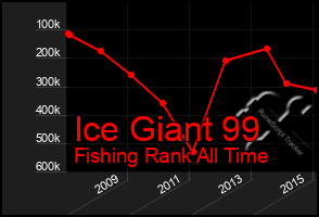 Total Graph of Ice Giant 99