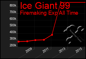 Total Graph of Ice Giant 99