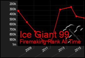 Total Graph of Ice Giant 99