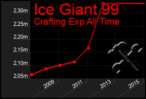 Total Graph of Ice Giant 99