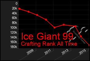 Total Graph of Ice Giant 99