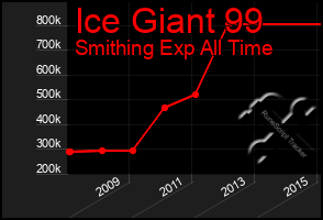 Total Graph of Ice Giant 99