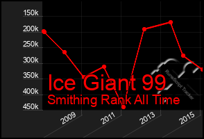 Total Graph of Ice Giant 99