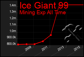 Total Graph of Ice Giant 99