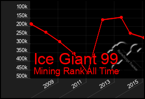 Total Graph of Ice Giant 99