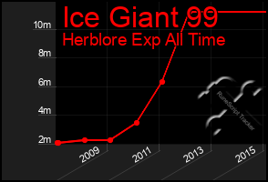 Total Graph of Ice Giant 99