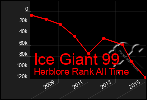 Total Graph of Ice Giant 99