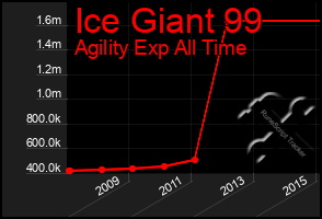 Total Graph of Ice Giant 99