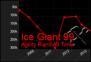 Total Graph of Ice Giant 99