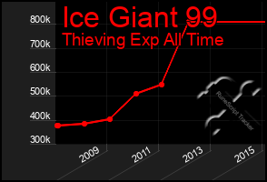 Total Graph of Ice Giant 99