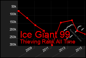 Total Graph of Ice Giant 99