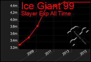 Total Graph of Ice Giant 99