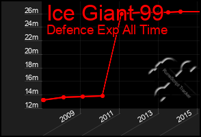 Total Graph of Ice Giant 99