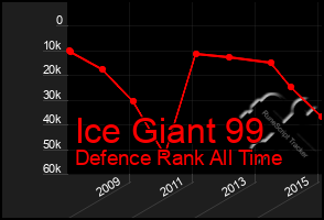 Total Graph of Ice Giant 99