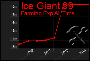 Total Graph of Ice Giant 99