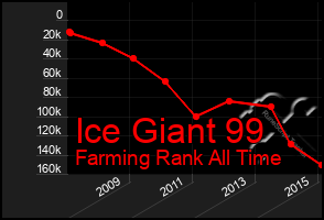 Total Graph of Ice Giant 99