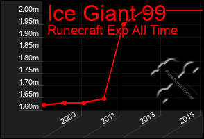 Total Graph of Ice Giant 99