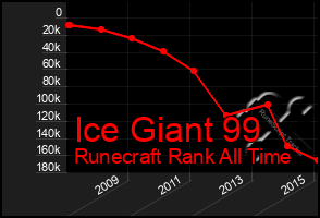 Total Graph of Ice Giant 99