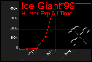 Total Graph of Ice Giant 99