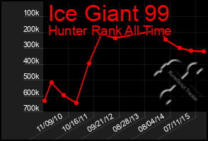 Total Graph of Ice Giant 99