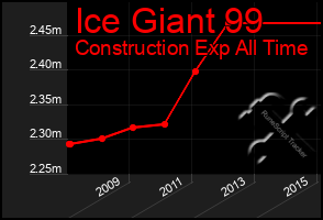 Total Graph of Ice Giant 99