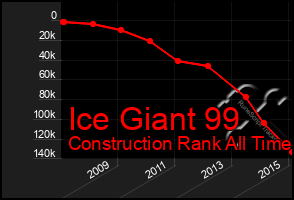 Total Graph of Ice Giant 99