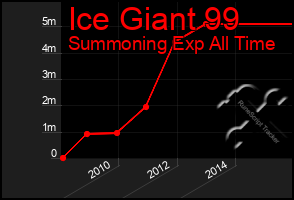 Total Graph of Ice Giant 99