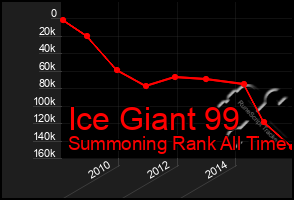 Total Graph of Ice Giant 99