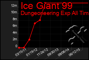 Total Graph of Ice Giant 99