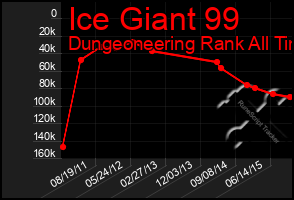 Total Graph of Ice Giant 99