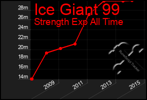 Total Graph of Ice Giant 99