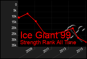 Total Graph of Ice Giant 99